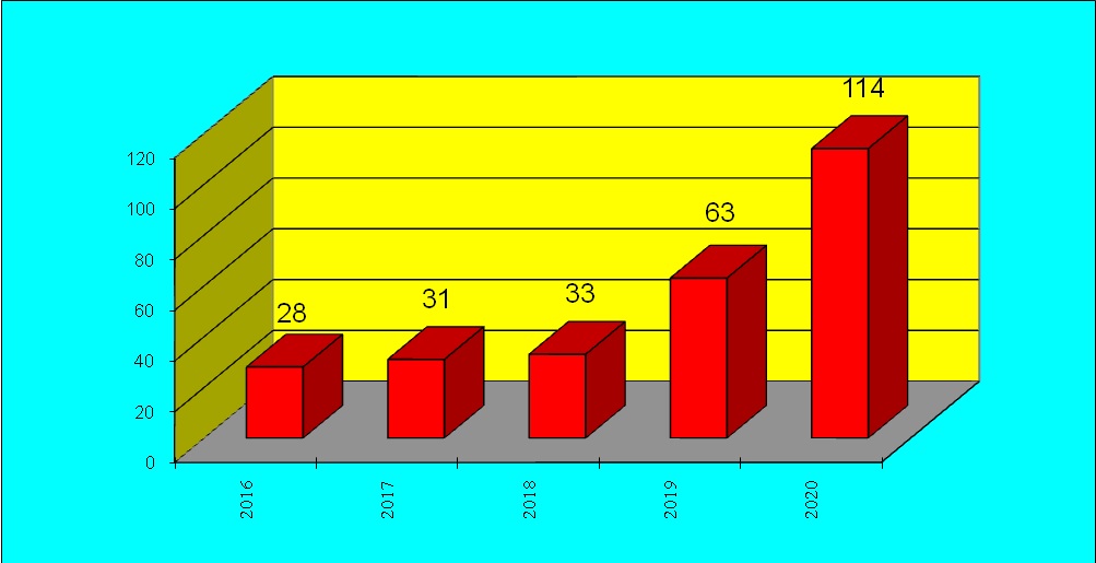 Кражи, грабежи, мошенничество. Каких преступлений в АГО стало больше?