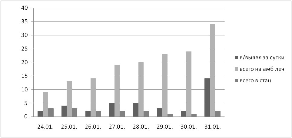 Все болеем и болеем