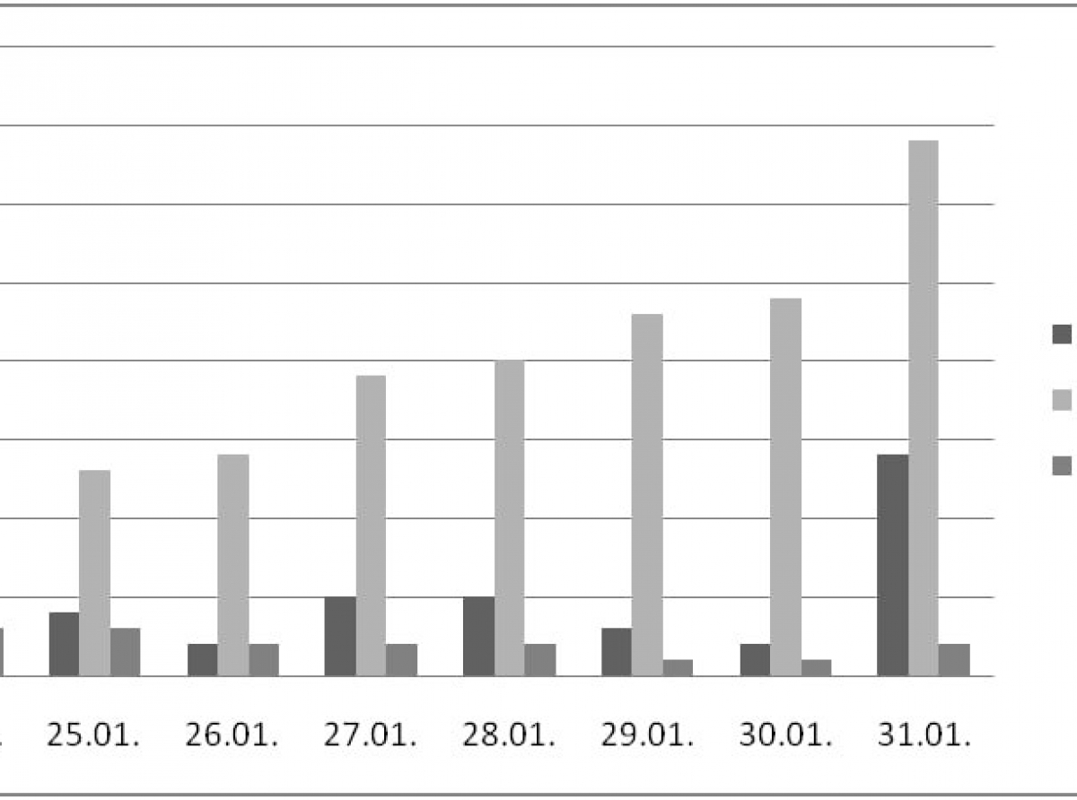 Предоставлено АЦРБ. Ковид в АГО в динамике за неделю.